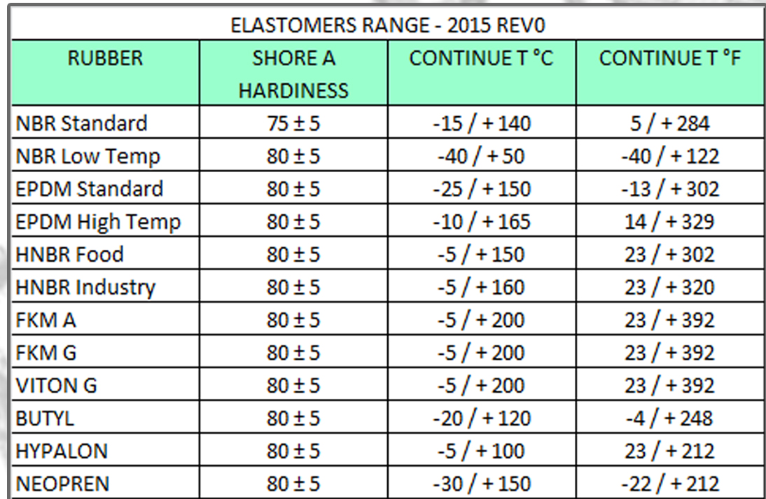 elastomers